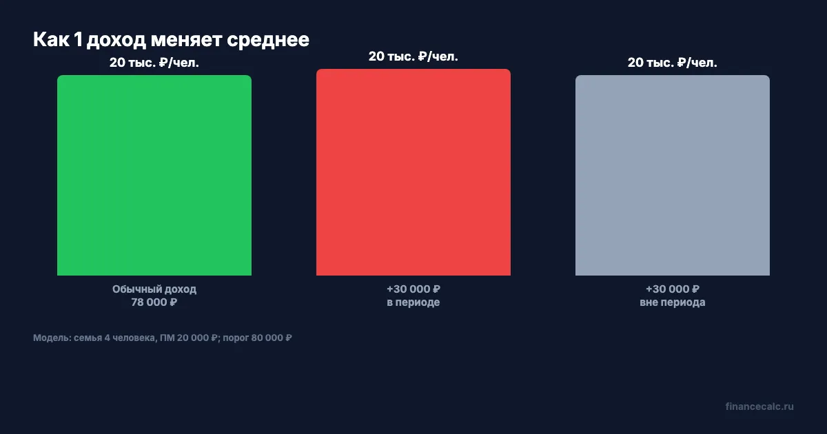 Порог дохода для семьи