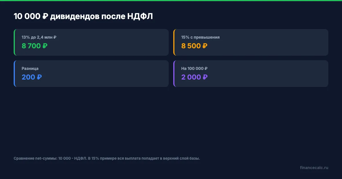 10 000 ₽ дивидендов после НДФЛ
