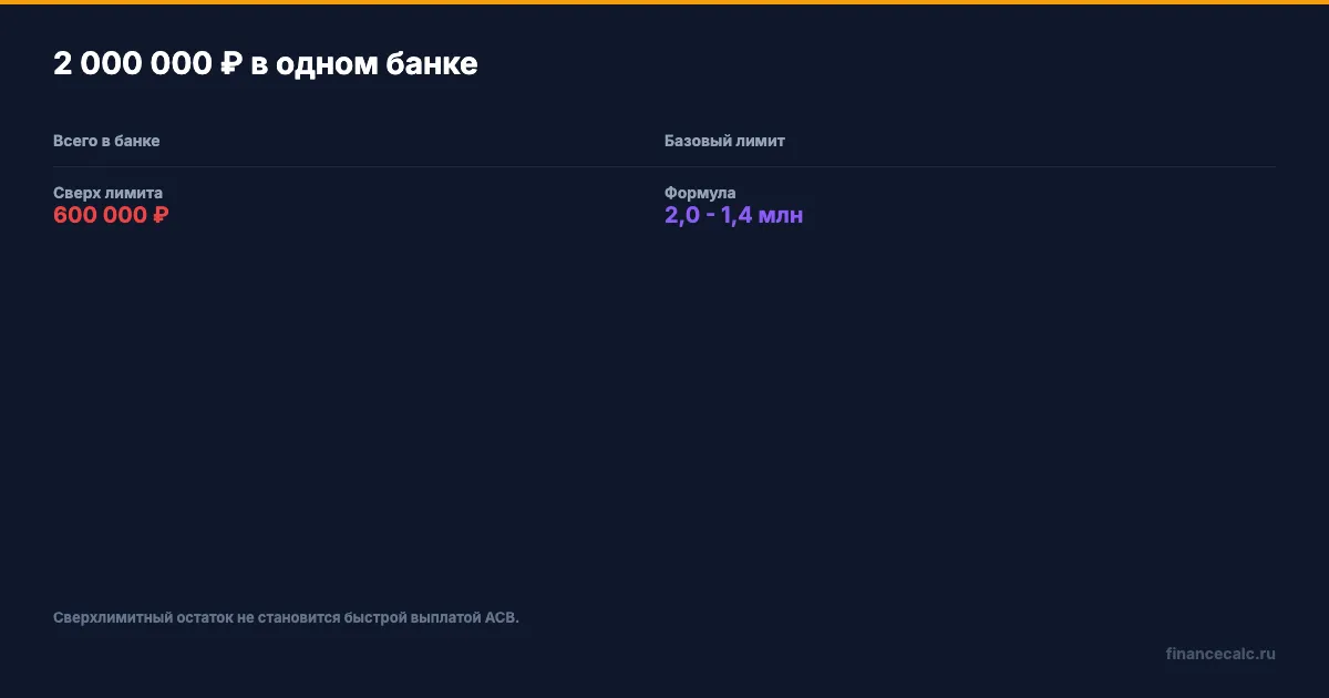 2 000 000 ₽ в одном банке: где риск