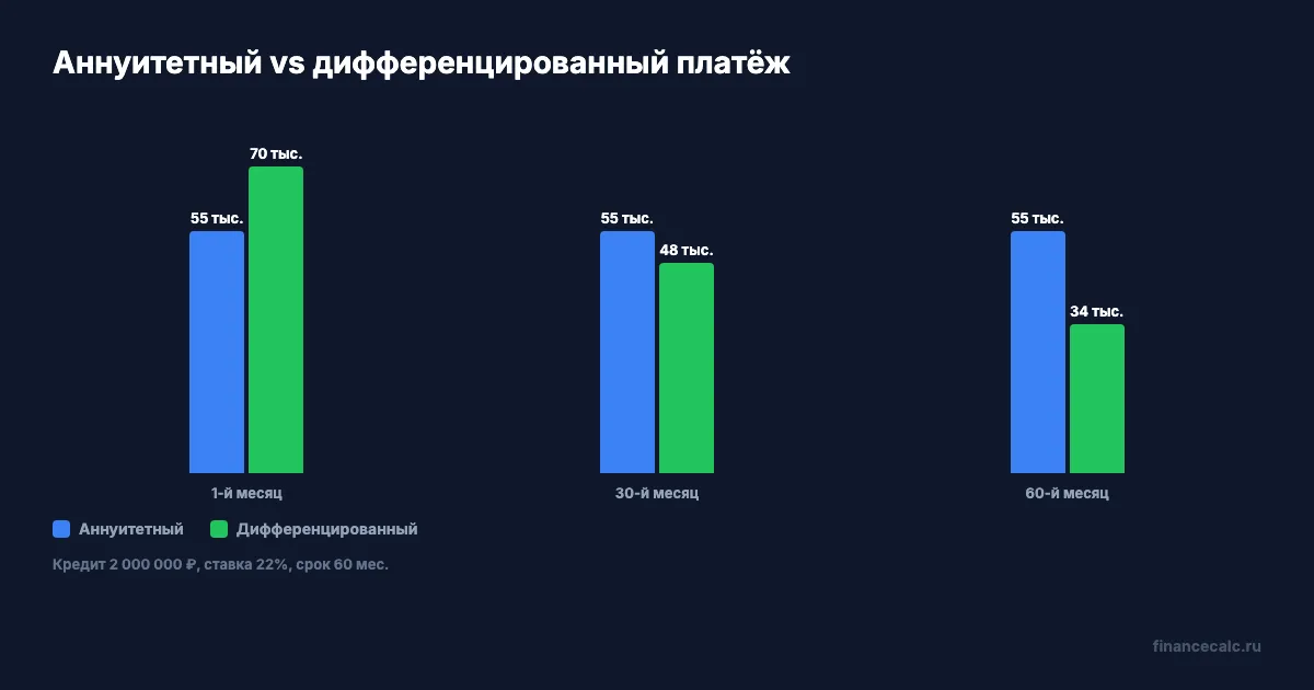 Сравнительная диаграмма аннуитетного и дифференцированного платежей по кредиту