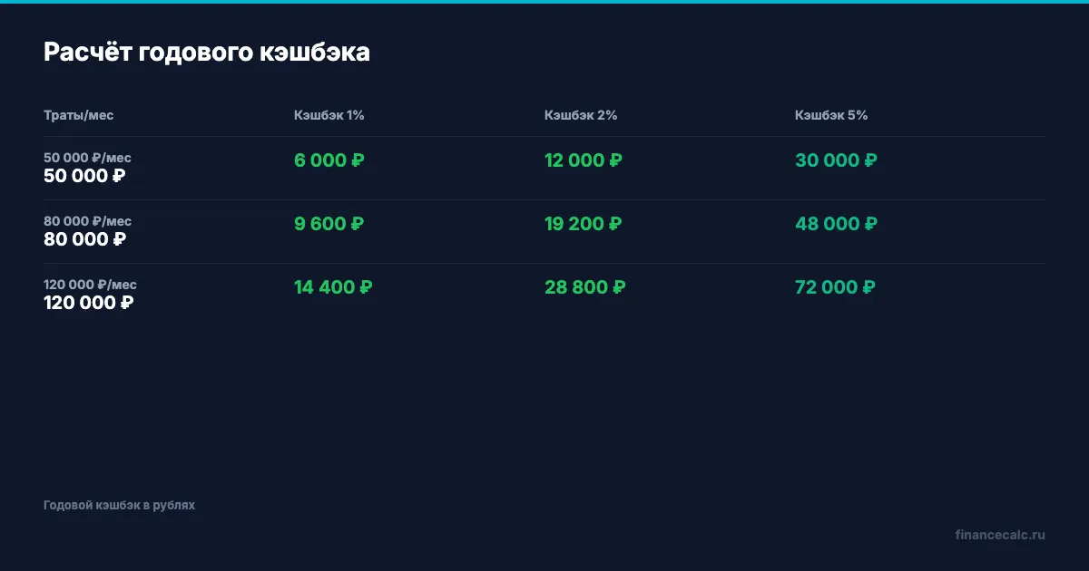 Таблица расчёта годового кэшбэка при разных уровнях трат