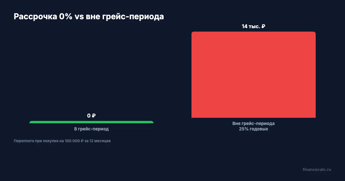 Сравнение: рассрочка 0% vs вне грейс-периода — переплата по кредитной карте