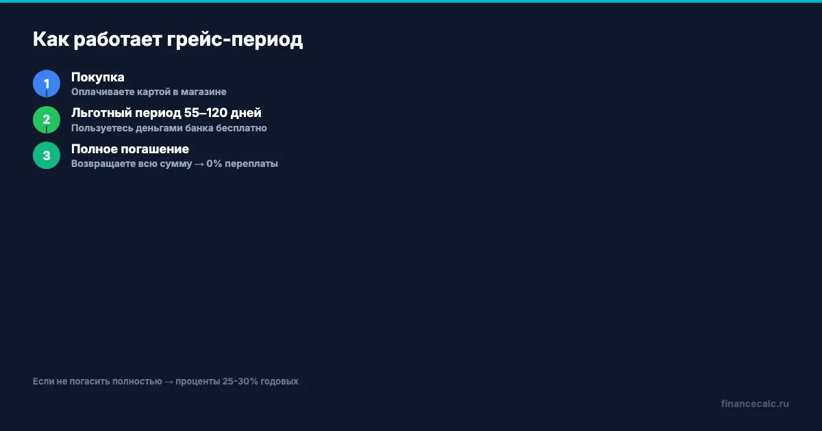Инфографика: как работает грейс-период кредитной карты