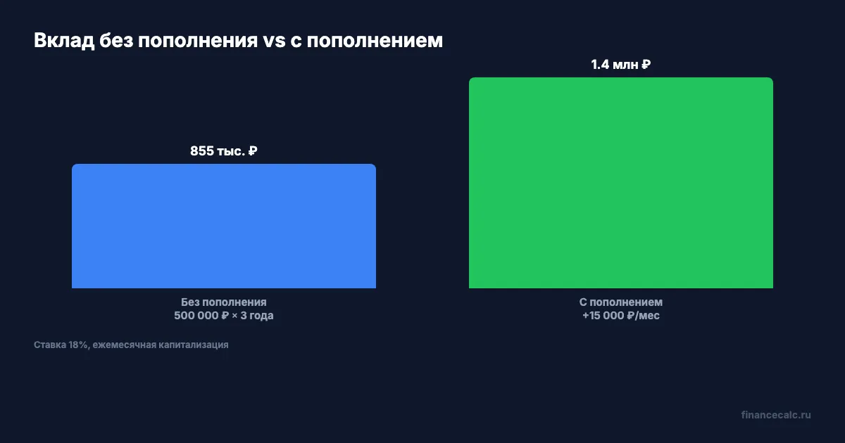 Сравнение роста вклада: без пополнения и с ежемесячным пополнением