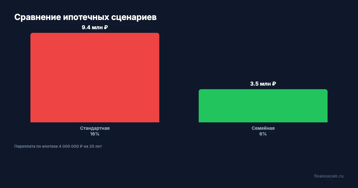 Сравнение двух сценариев ипотеки: диаграмма переплаты