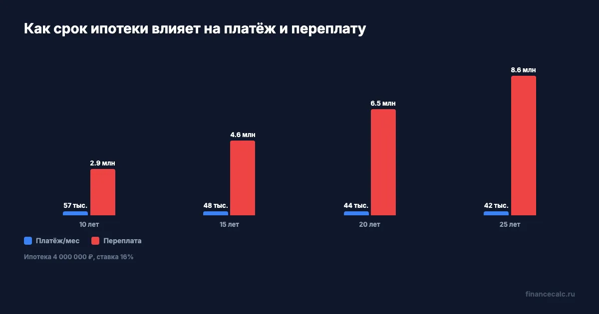 Инфографика: как срок ипотеки влияет на ежемесячный платёж и переплату