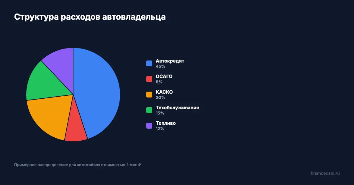 Структура расходов автовладельца: кредит, ОСАГО, КАСКО, ТО