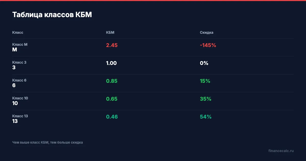 Таблица классов КБМ для расчёта ОСАГО с процентами скидки