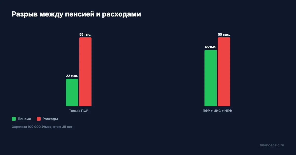 Сравнение: разрыв между пенсией и расходами для двух сценариев