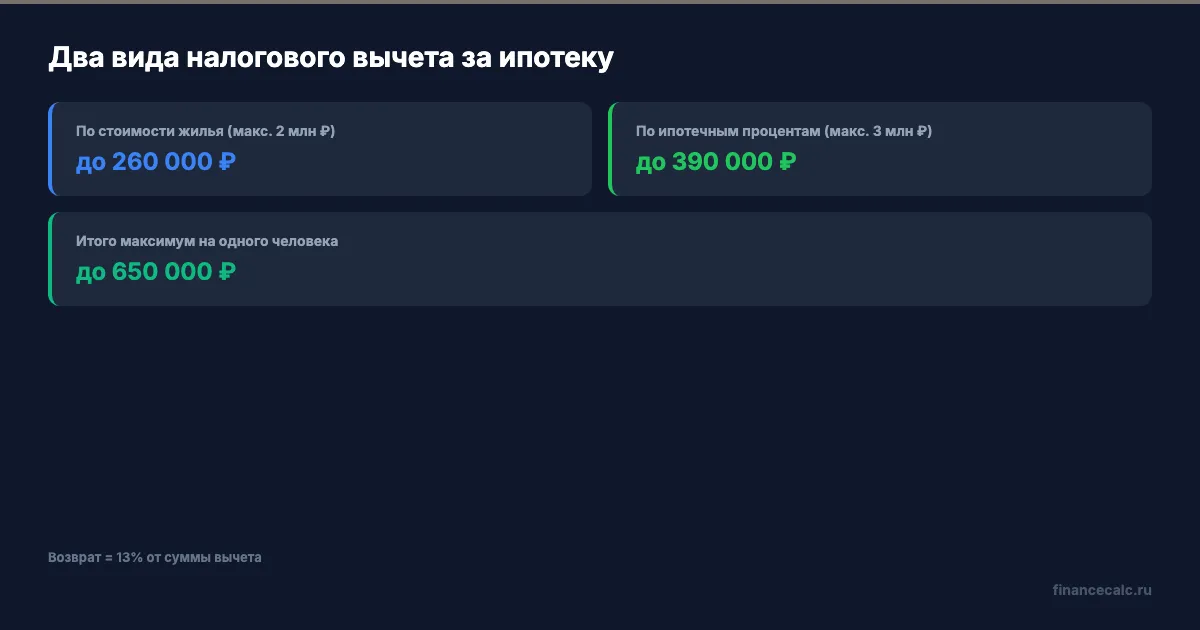 Два вида налогового вычета за ипотеку: по стоимости жилья и по процентам
