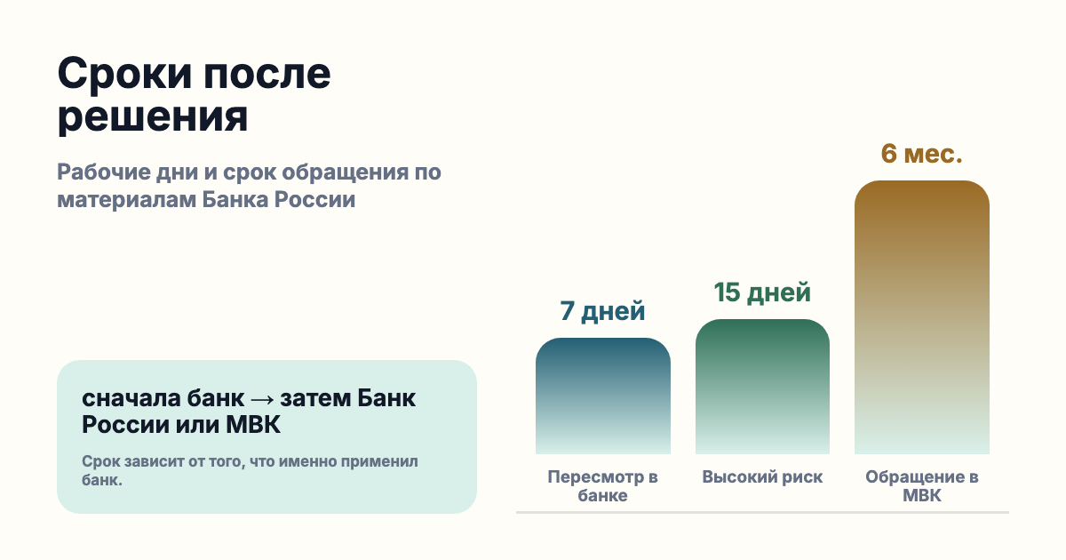 Сроки пользовательского маршрута по материалам Банка России: 7 рабочих дней, 15 рабочих дней и 6 месяцев.