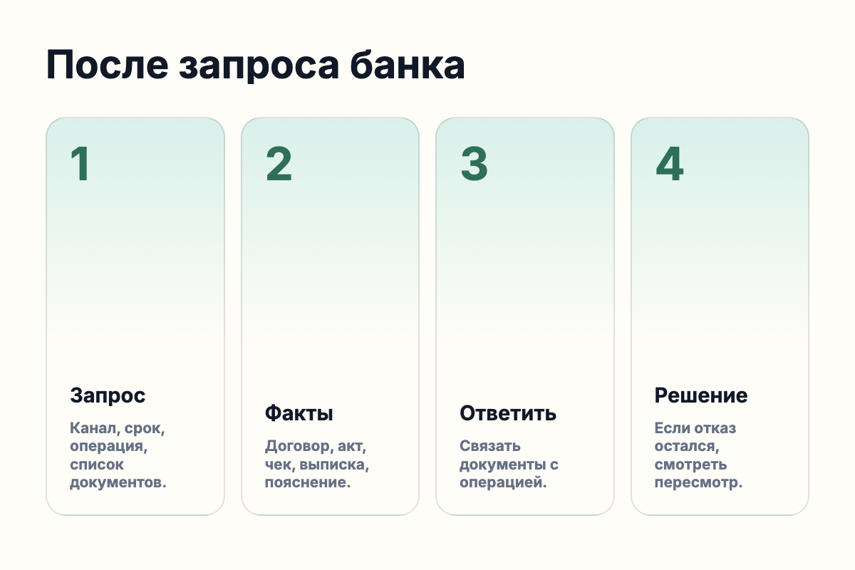 Четыре шага после запроса банка: прочитать запрос, собрать факты, ответить письменно, проверить решение.