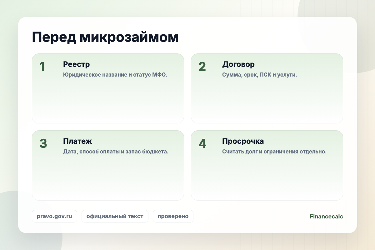 Схема проверки микрозайма по 151-ФЗ: реестр, сумма, ПСК, услуги, просрочка.