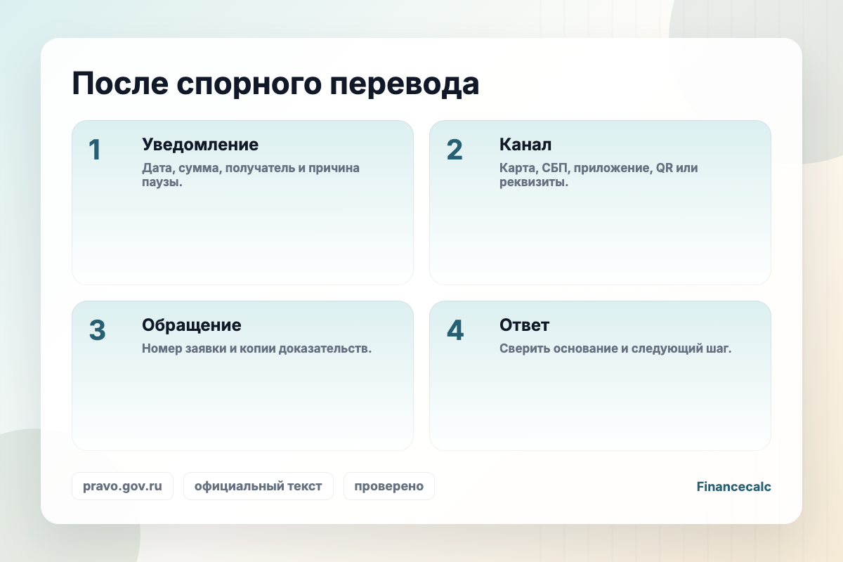 Схема проверки спорного перевода по 161-ФЗ: уведомление, канал, обращение, ответ банка.
