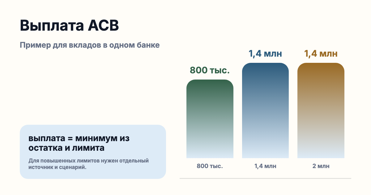 Расчет лимита АСВ: один вкладчик, один банк, сумма вкладов и процентов, базовый лимит 1,4 млн рублей.