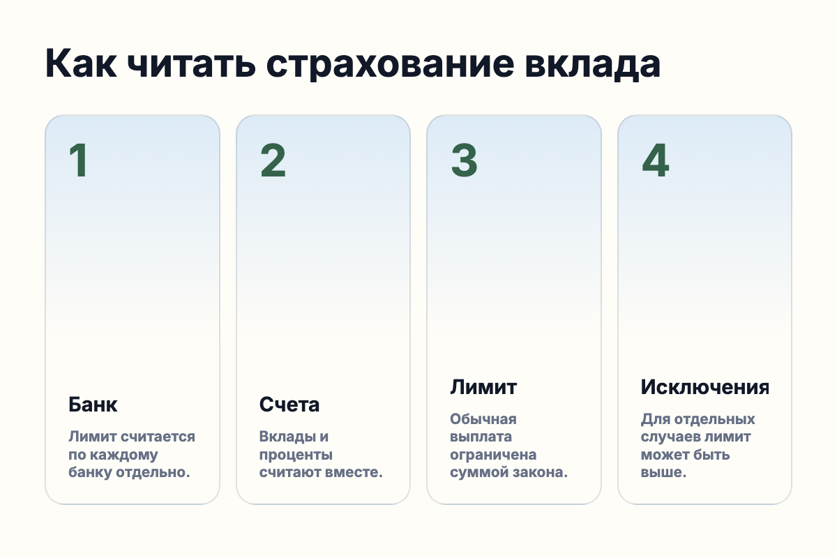 Четыре шага проверки вклада по 177-ФЗ: банк, тип продукта, сумма с процентами, маршрут АСВ.