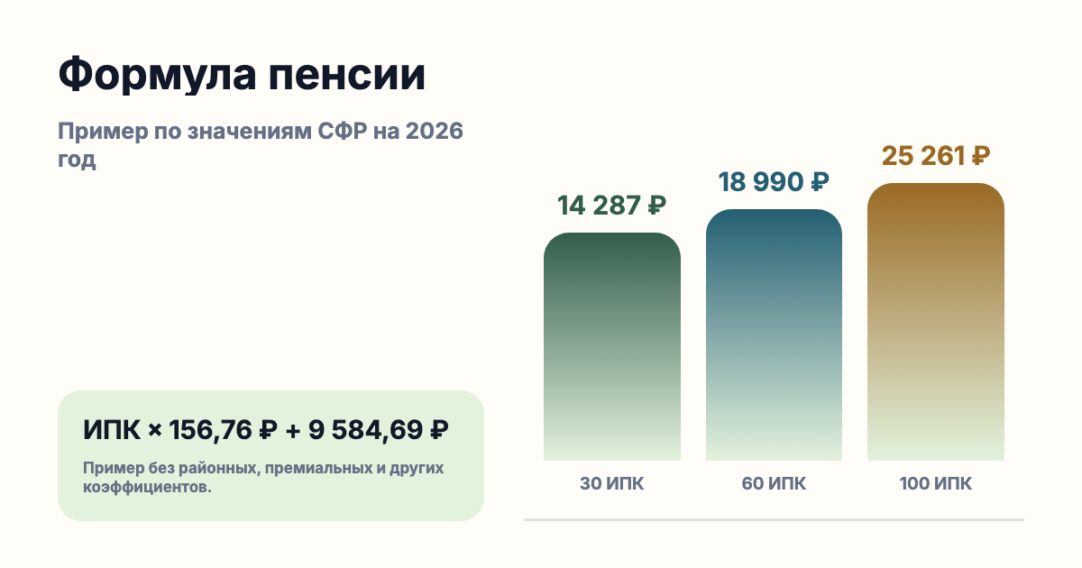 Формула страховой пенсии: ИПК умножается на стоимость балла, затем прибавляется фиксированная выплата.