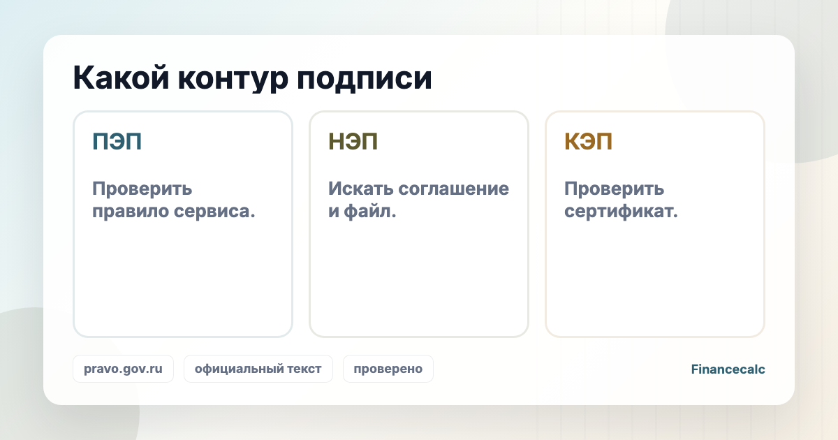 Развилка по 63-ФЗ: простая подпись, неквалифицированная подпись, квалифицированная подпись.