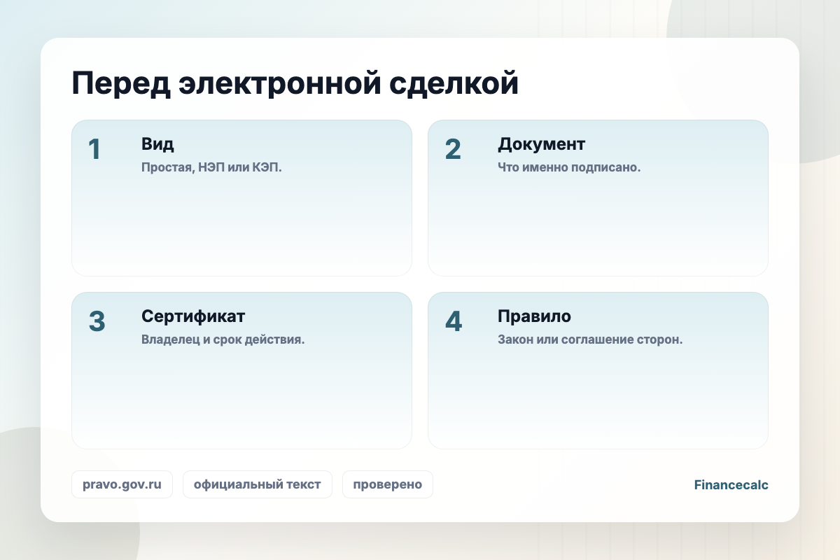 Схема проверки электронной подписи: вид, документ, сертификат, правило признания.