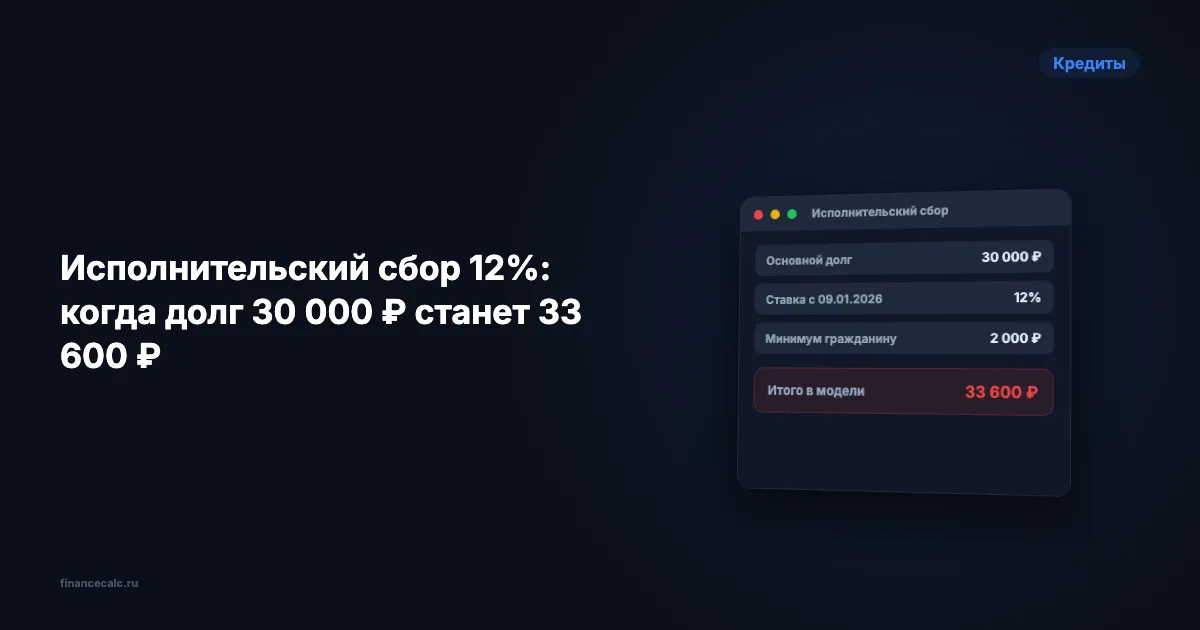 Исполнительский сбор 12%: когда долг 30 000 ₽ станет 33 600 ₽