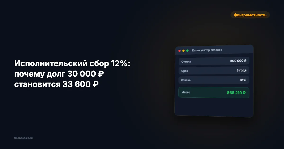 Исполнительский сбор 12%: почему долг 30 000 ₽ становится 33 600 ₽