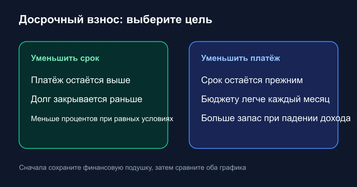 Досрочное погашение ипотеки: уменьшать срок или платёж