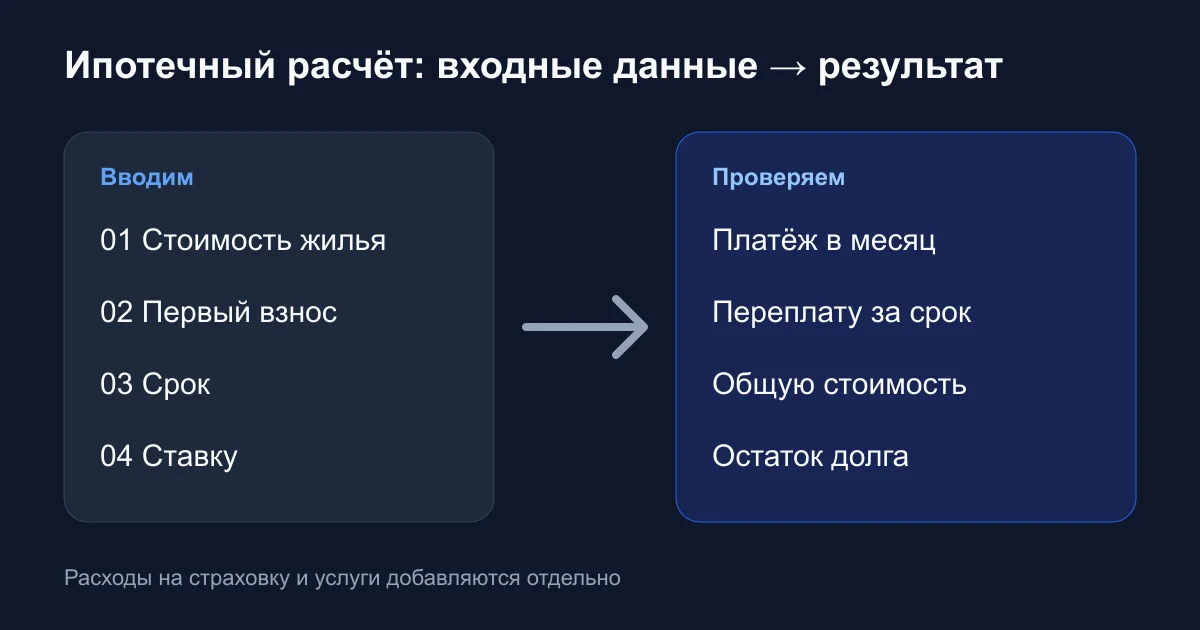 Как читать расчёт ипотеки: платёж, переплата и график долга